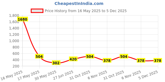 myntra.com YK Pink Printed Gym Shaker Water Bottle For Protein Shakes And Smoothies 700 ml yk Price History Graph from 16 May 2025 to 5 Dec 2025