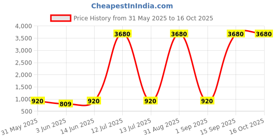 myntra.com YK Pink Printed Leak-Proof & BPA-Free Water Bottle With Straw- 640 ml yk Price History Graph from 31 May 2025 to 15 Oct 2025