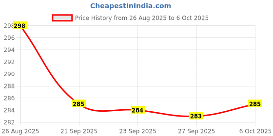 myntra.com YK Pink Set of 1 Regular Multi-Utility Organisers yk Price History Graph from 26 Aug 2025 to 6 Oct 2025