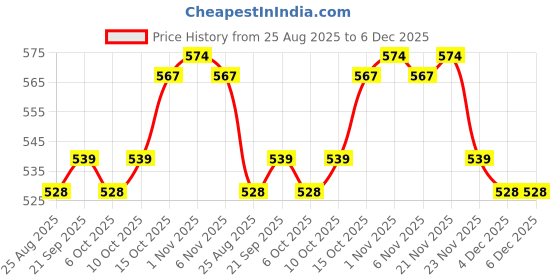 myntra.com YK Pink Set of 2 Polycotton Baby Pillow yk Price History Graph from 25 Aug 2025 to 5 Dec 2025