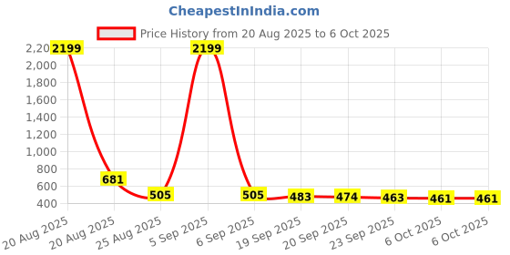 myntra.com YK Pink Set of 2 Regular Multi-Utility Organisers yk Price History Graph from 20 Aug 2025 to 6 Oct 2025