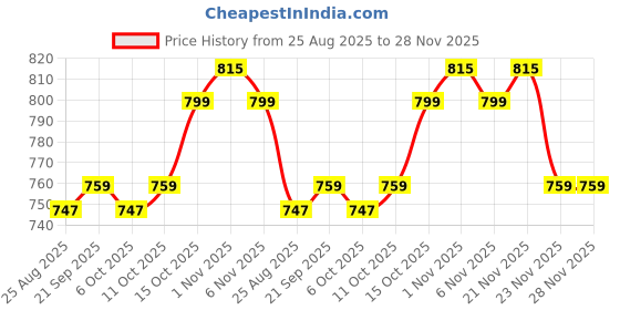 myntra.com YK Pink Set of 3 Polycotton Baby Pillow yk Price History Graph from 25 Aug 2025 to 28 Nov 2025