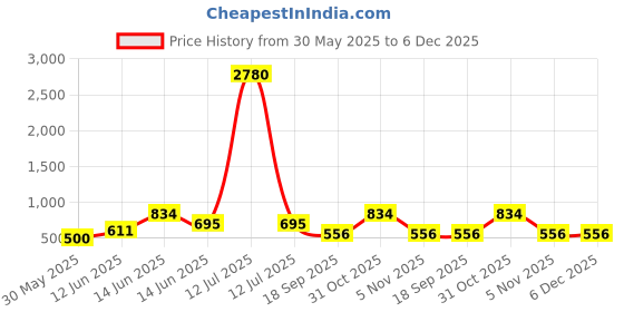myntra.com YK Pink Single Plastic Printed Water Bottle yk Price History Graph from 30 May 2025 to 6 Dec 2025