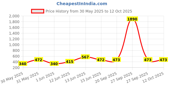myntra.com YK Pink Single Plastic Printed Water Bottle yk Price History Graph from 30 May 2025 to 4 Oct 2025