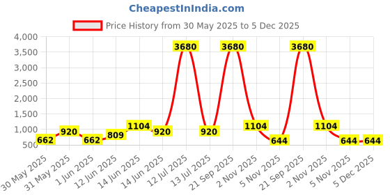 myntra.com YK Pink Single Plastic Printed Water Bottle yk Price History Graph from 30 May 2025 to 5 Dec 2025
