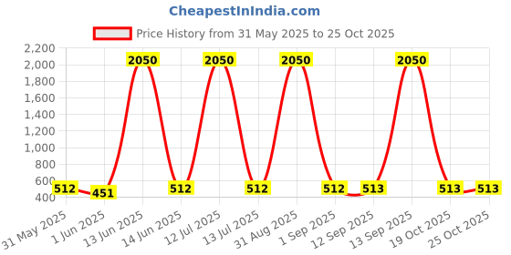 myntra.com YK Pink Single Plastic Printed Water Bottle-450 ml yk Price History Graph from 31 May 2025 to 25 Oct 2025