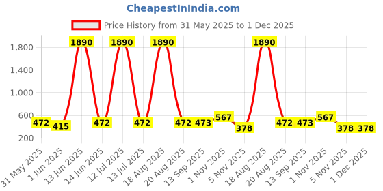 myntra.com YK Pink Single Plastic Solid Water Bottle 430 ML yk Price History Graph from 31 May 2025 to 1 Dec 2025