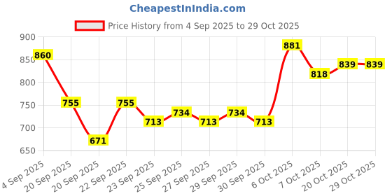 myntra.com YK Pink Sweatshirts yk Price History Graph from 4 Sep 2025 to 29 Oct 2025