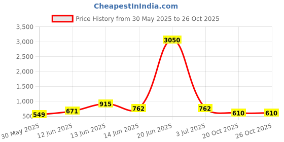 myntra.com YK Pink Typography Printed BPA Free Sipper Water Bottle - 1.15 L yk Price History Graph from 30 May 2025 to 26 Oct 2025