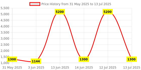 myntra.com YK Pink Typography Printed Water Bottle With Sipper & Handle - 1.1 L yk Price History Graph from 31 May 2025 to 13 Jul 2025