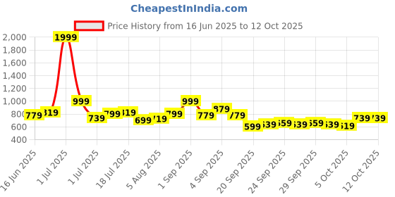 myntra.com YK Polka Dot Flutter Sleeve Fit & Flare Dress yk Price History Graph from 16 Jun 2025 to 12 Oct 2025