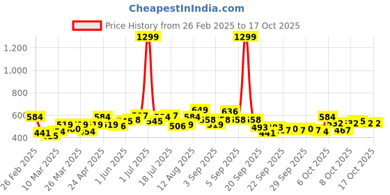 myntra.com YK Polka Dot Pinafore Dress yk Price History Graph from 26 Feb 2025 to 16 Oct 2025