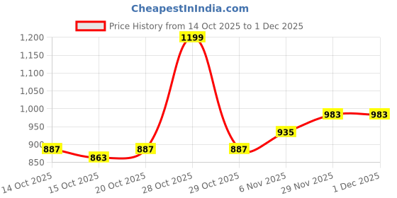 myntra.com YK Polka Dot Print A-Line Midi Dress yk Price History Graph from 14 Oct 2025 to 30 Nov 2025