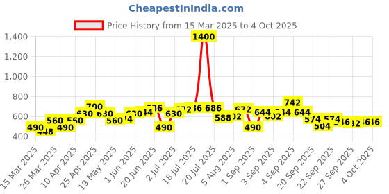 myntra.com YK Polka Dot Print Fit & Flare Dress yk Price History Graph from 15 Mar 2025 to 4 Oct 2025