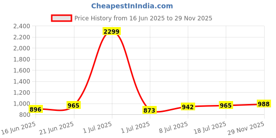 myntra.com YK Polka Dot Print Fit & Flare Dress yk Price History Graph from 16 Jun 2025 to 29 Nov 2025