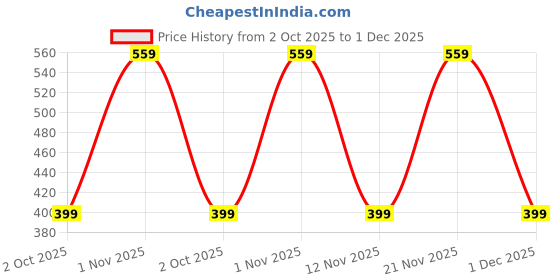 myntra.com YK Polka Dot Print Fit & Flare Dress yk Price History Graph from 2 Oct 2025 to 1 Dec 2025