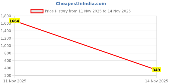 myntra.com YK Polka Dot Print Fit & Flare Dress yk Price History Graph from 11 Nov 2025 to 14 Nov 2025