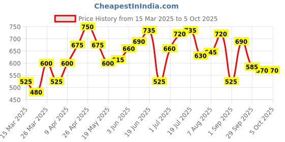 myntra.com YK Polka Dot Print Fit & Flare Midi Dress yk Price History Graph from 15 Mar 2025 to 4 Oct 2025