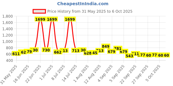 myntra.com YK Polka Dot Print Flutter Sleeve Fit & Flare Dress yk Price History Graph from 31 May 2025 to 4 Oct 2025