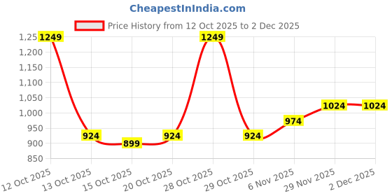 myntra.com YK Polka Dots Print Puff Sleeves Fit & Flare Dress yk Price History Graph from 12 Oct 2025 to 1 Dec 2025