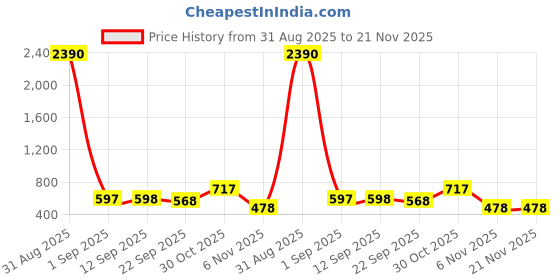 myntra.com YK Pop Fidget Toy Octopus and Frog (Pack of 2) yk Price History Graph from 31 Aug 2025 to 20 Nov 2025