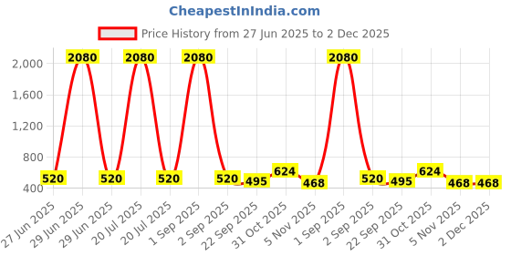 myntra.com YK Portable Water Mist Spray Cooling Mini Fan yk Price History Graph from 27 Jun 2025 to 1 Dec 2025