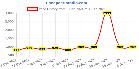 myntra.com YK Princess Printed 400 GSM Thin Terry Cotton Bath Towel yk Price History Graph from 5 Dec 2024 to 4 Dec 2025