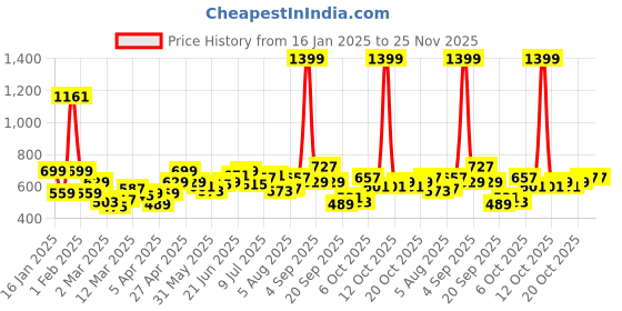 myntra.com YK Print A-Line Dress yk Price History Graph from 16 Jan 2025 to 25 Nov 2025