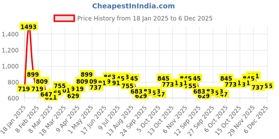 myntra.com YK Print A-Line Dress yk Price History Graph from 18 Jan 2025 to 3 Dec 2025