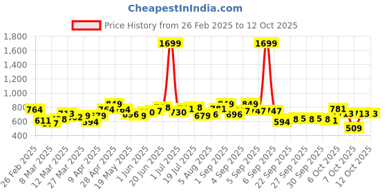 myntra.com YK Print A-Line Dress yk Price History Graph from 26 Feb 2025 to 12 Oct 2025