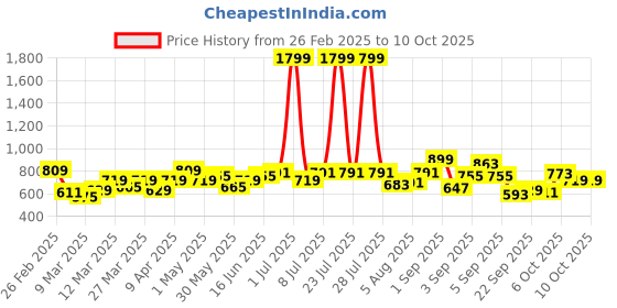 myntra.com YK Print A-Line Dress yk Price History Graph from 26 Feb 2025 to 9 Oct 2025