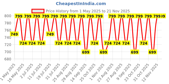 myntra.com YK Print A-Line Dress yk Price History Graph from 1 May 2025 to 21 Nov 2025