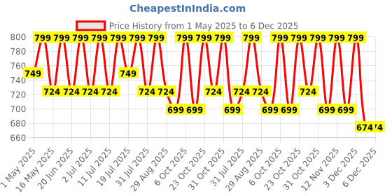 myntra.com YK Print A-Line Dress yk Price History Graph from 1 May 2025 to 6 Dec 2025
