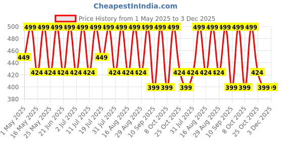 myntra.com YK Print A-Line Dress yk Price History Graph from 1 May 2025 to 2 Dec 2025