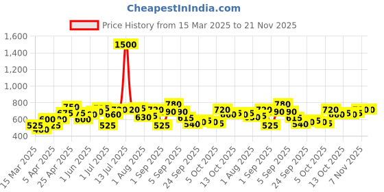 myntra.com YK Print A-Line Dress yk Price History Graph from 15 Mar 2025 to 20 Nov 2025