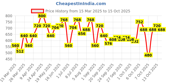 myntra.com YK Print A-Line Dress yk Price History Graph from 15 Mar 2025 to 15 Oct 2025