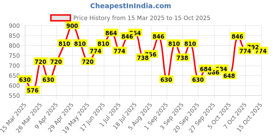 myntra.com YK Print A-Line Dress yk Price History Graph from 15 Mar 2025 to 15 Oct 2025