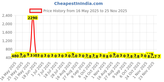 myntra.com YK Print A-Line Dress yk Price History Graph from 16 May 2025 to 25 Nov 2025