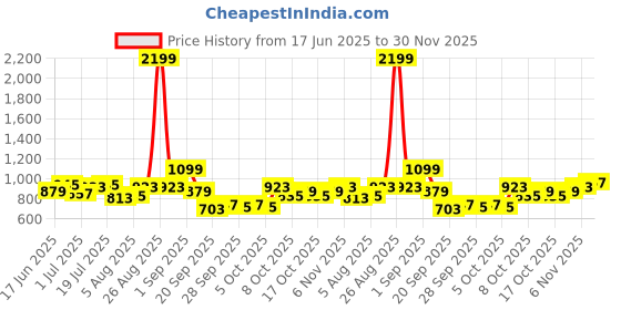 myntra.com YK Print A-Line Dress yk Price History Graph from 17 Jun 2025 to 30 Nov 2025