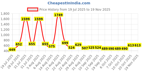 myntra.com YK Print A-Line Dress yk Price History Graph from 19 Jul 2025 to 19 Nov 2025