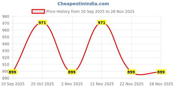 myntra.com YK Print A-Line Dress yk Price History Graph from 10 Sep 2025 to 28 Nov 2025