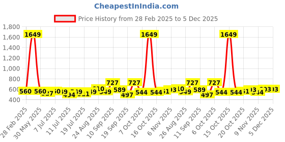 myntra.com YK Print A-Line Midi Dress yk Price History Graph from 28 Feb 2025 to 4 Dec 2025