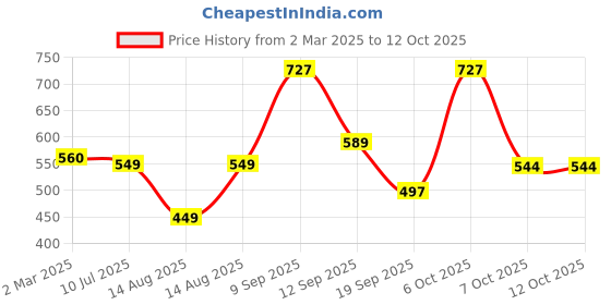 myntra.com YK Print A-Line Midi Dress yk Price History Graph from 2 Mar 2025 to 12 Oct 2025