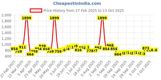 myntra.com YK Print Cotton Top yk Price History Graph from 27 Feb 2025 to 13 Oct 2025