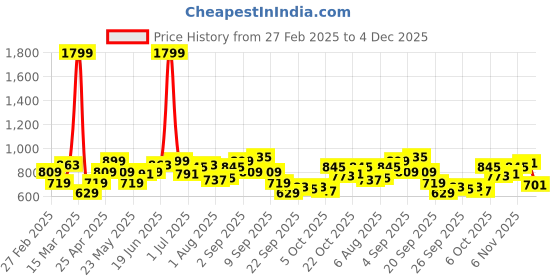 myntra.com YK Print Cotton Top yk Price History Graph from 27 Feb 2025 to 3 Dec 2025