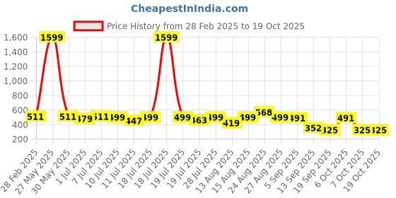 myntra.com YK Print Crepe Fit & Flare Midi Dress yk Price History Graph from 28 Feb 2025 to 17 Oct 2025