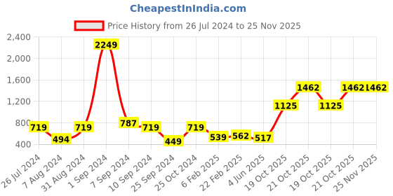 myntra.com YK Print Fit & Flare Dress yk Price History Graph from 26 Jul 2024 to 25 Nov 2025