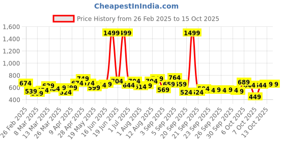 myntra.com YK Print Fit & Flare Dress yk Price History Graph from 26 Feb 2025 to 15 Oct 2025