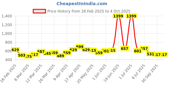 myntra.com YK Print Fit & Flare Dress yk Price History Graph from 26 Feb 2025 to 4 Oct 2025