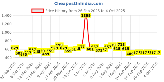 myntra.com YK Print Fit & Flare Dress yk Price History Graph from 26 Feb 2025 to 4 Oct 2025